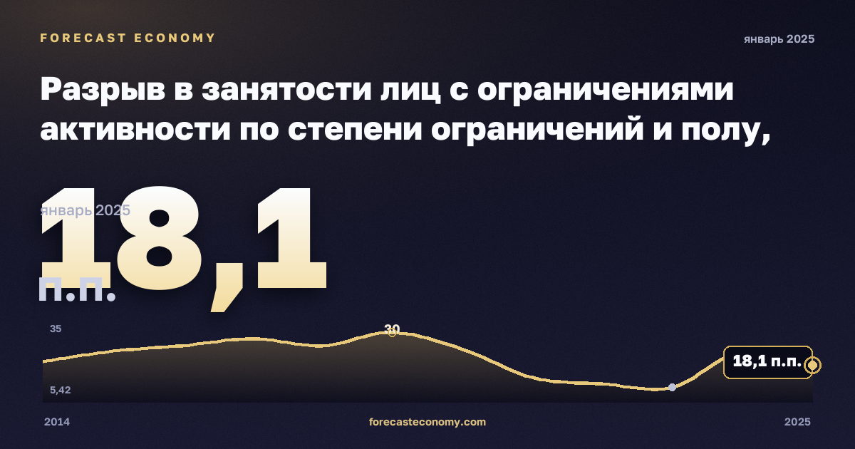 Разрыв в занятости лиц с ограничениями активности по степени ограничений и полу, п.п., мужчины в Испании: график динамики 2014–2025, последнее значение 18,1 п.п., источник Евростат