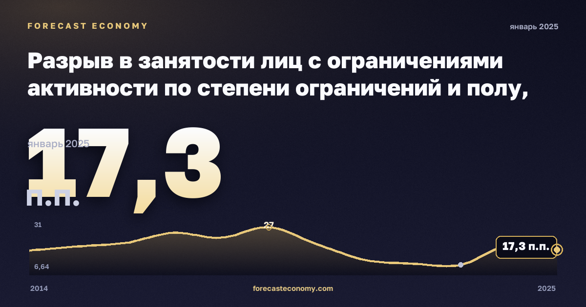 Разрыв в занятости лиц с ограничениями активности по степени ограничений и полу, п.п. в Испании: график динамики 2014–2025, последнее значение 17,3 п.п., источник Евростат