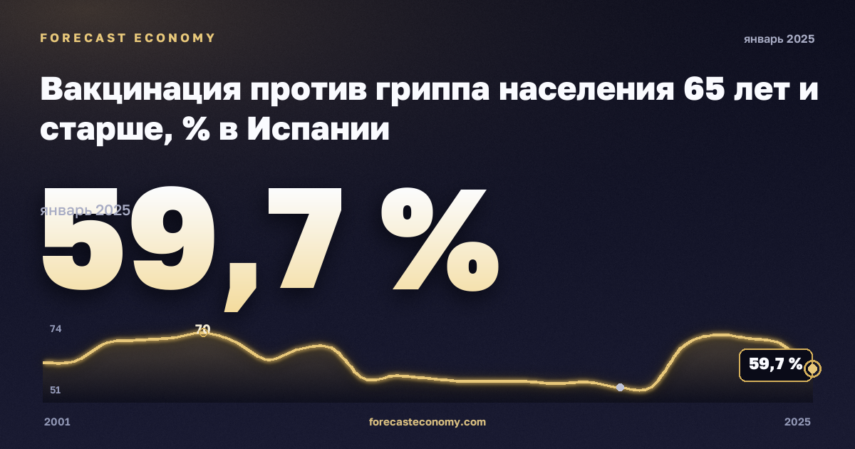 Вакцинация против гриппа населения 65 лет и старше, % в Испании: график динамики 2001–2025, последнее значение 59,7 %, источник Евростат
