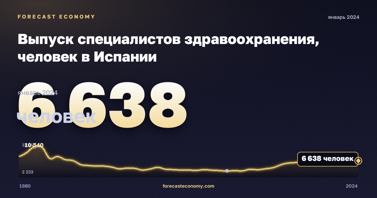 Выпуск специалистов здравоохранения, человек в Испании: график динамики 1980–2024, последнее значение 6 638 человек, источник Евростат