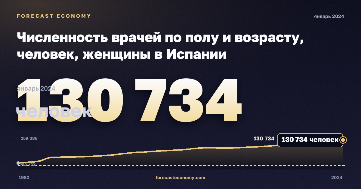 Численность врачей по полу и возрасту, человек, женщины в Испании: график динамики 1980–2024, последнее значение 130 734 человек, источник Евростат