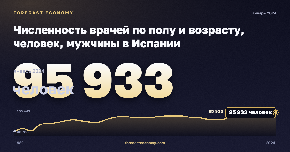Численность врачей по полу и возрасту, человек, мужчины в Испании: график динамики 1980–2024, последнее значение 95 933 человек, источник Евростат