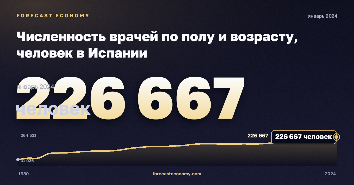 Численность врачей по полу и возрасту, человек в Испании: график динамики 1980–2024, последнее значение 226 667 человек, источник Евростат