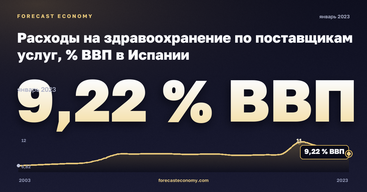 Расходы на здравоохранение по поставщикам услуг, % ВВП в Испании: график динамики 2003–2023, последнее значение 9,22 % ВВП, источник Евростат
