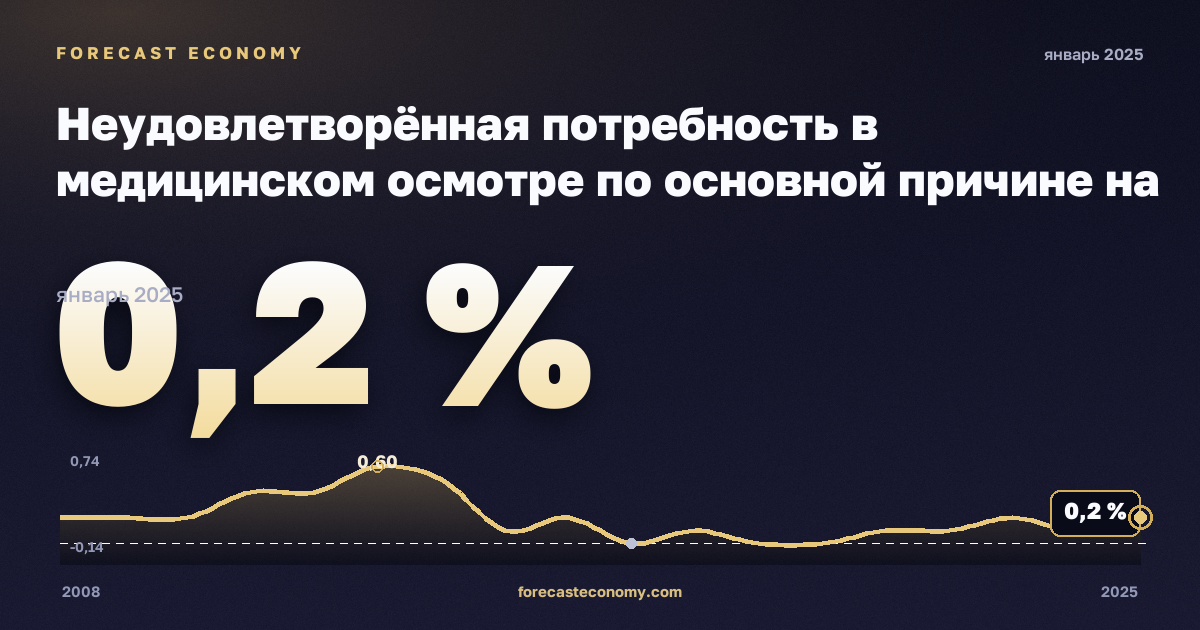 Неудовлетворённая потребность в медицинском осмотре по основной причине на региональном уровне, % в Испании: график динамики 2008–2025, последнее значение 0,2 %, источник Евростат