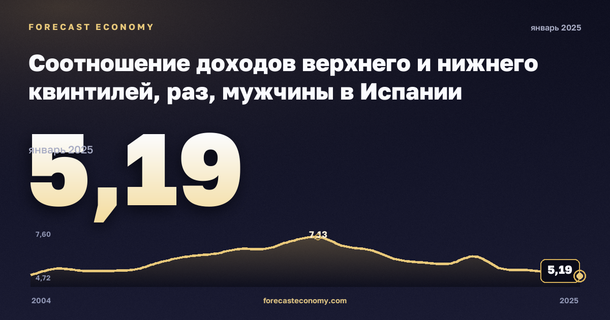 Соотношение доходов верхнего и нижнего квинтилей, раз, мужчины в Испании: график динамики 2004–2025, последнее значение 5,19, источник Евростат