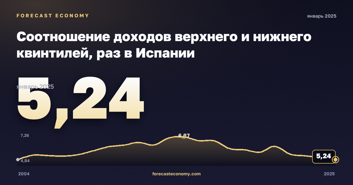 Соотношение доходов верхнего и нижнего квинтилей, раз в Испании: график динамики 2004–2025, последнее значение 5,24, источник Евростат