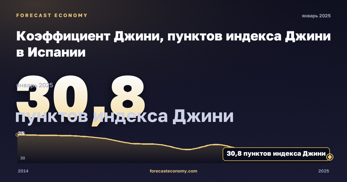 Коэффициент Джини, пунктов индекса Джини в Испании: график динамики 2014–2025, последнее значение 30,8 пунктов индекса Джини, источник Евростат