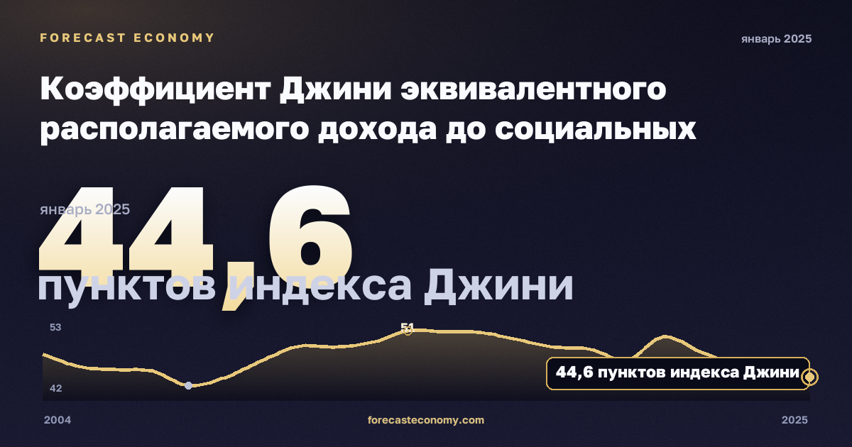 Коэффициент Джини эквивалентного располагаемого дохода до социальных трансфертов с учётом пенсий, пунктов индекса Джини в Испании: график динамики 2004–2025, последнее значение 44,6 пунктов индекса Джини, источник Евростат