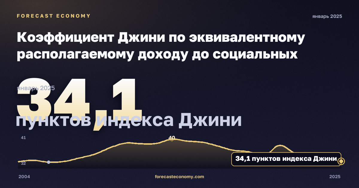 Коэффициент Джини по эквивалентному располагаемому доходу до социальных трансфертов без пенсий, пунктов индекса Джини в Испании: график динамики 2004–2025, последнее значение 34,1 пунктов индекса Джини, источник Евростат