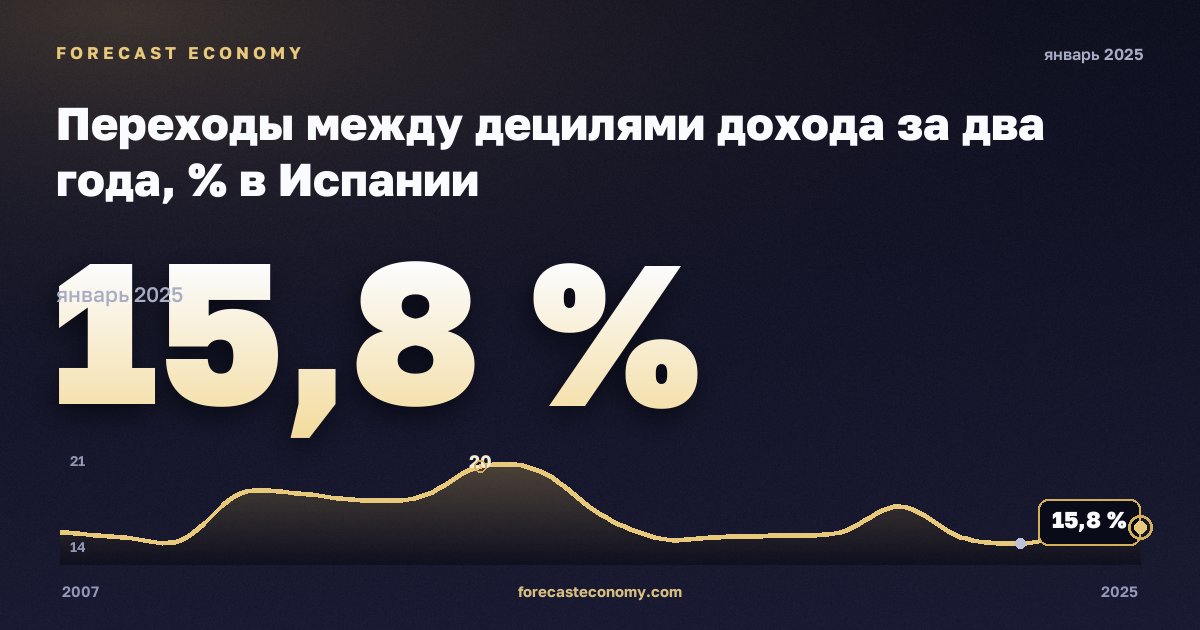 Переходы между децилями дохода за два года, % в Испании: график динамики 2007–2025, последнее значение 15,8 %, источник Евростат