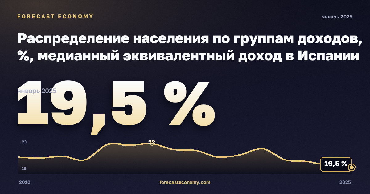 Распределение населения по группам доходов, %, медианный эквивалентный доход в Испании: график динамики 2010–2025, последнее значение 19,5 %, источник Евростат