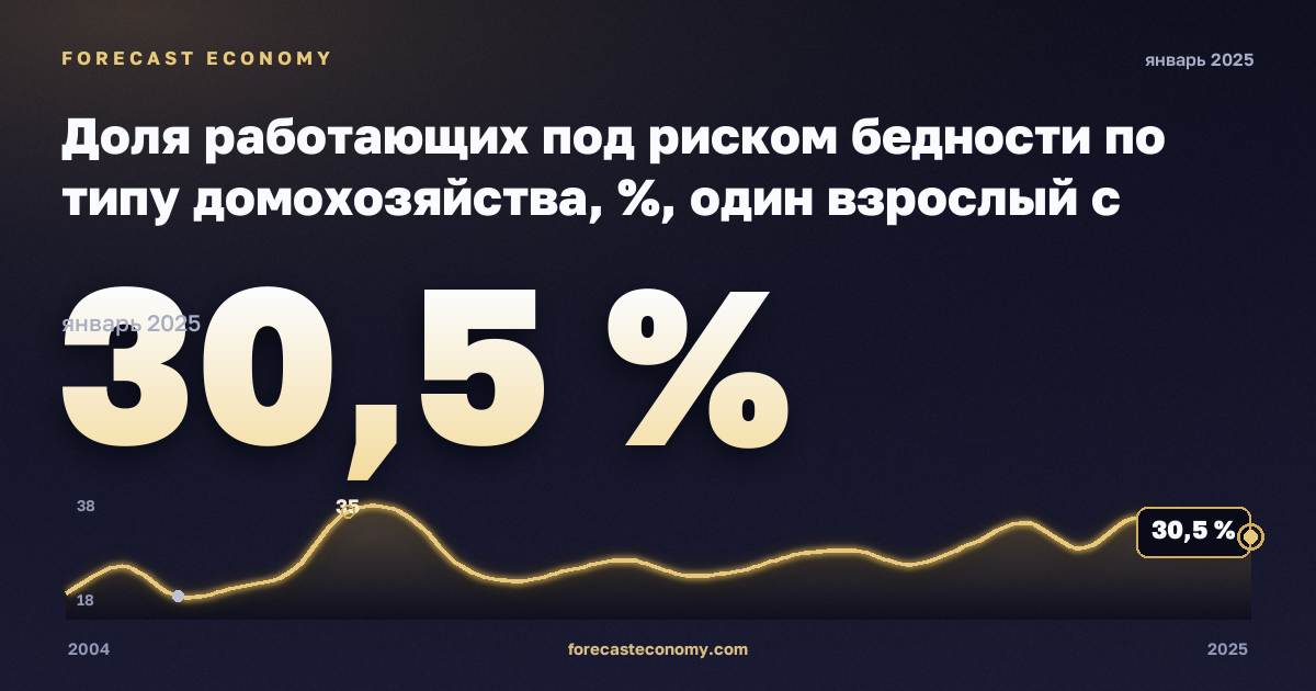 Доля работающих под риском бедности по типу домохозяйства, %, один взрослый с детьми в Испании: график динамики 2004–2025, последнее значение 30,5 %, источник Евростат