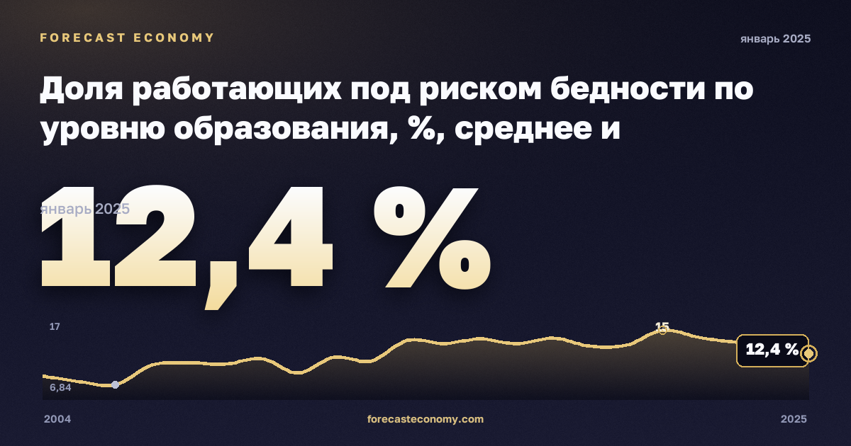Доля работающих под риском бедности по уровню образования, %, среднее и послесреднее образование в Испании: график динамики 2004–2025, последнее значение 12,4 %, источник Евростат