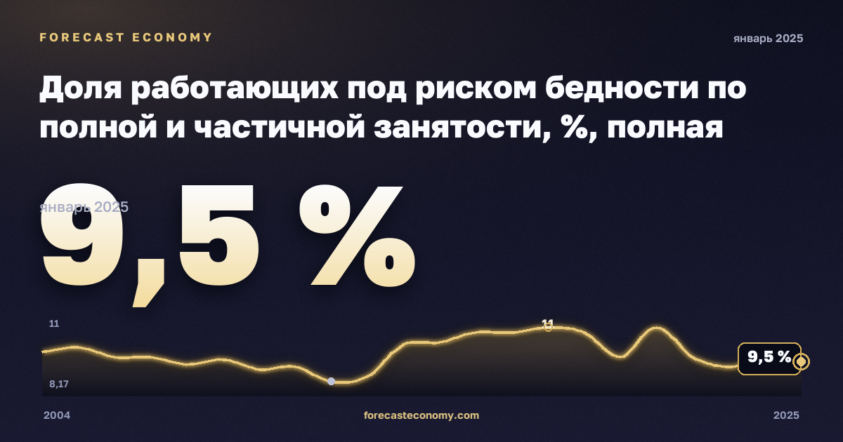 Доля работающих под риском бедности по полной и частичной занятости, %, полная занятость в Испании: график динамики 2004–2025, последнее значение 9,5 %, источник Евростат