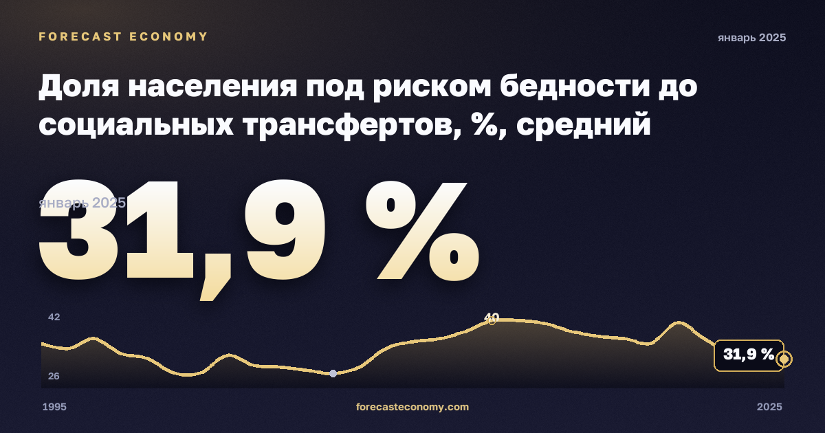 Доля населения под риском бедности до социальных трансфертов, %, средний эквивалентный доход в Испании: график динамики 1995–2025, последнее значение 31,9 %, источник Евростат