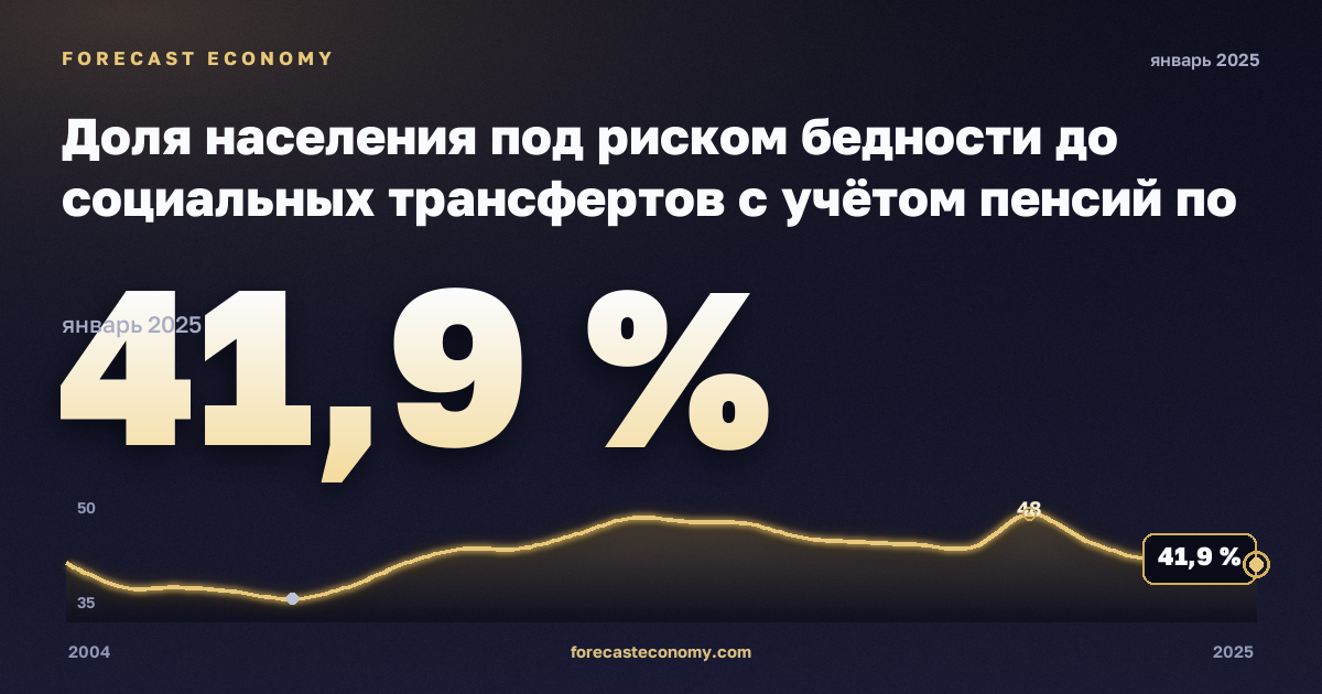 Доля населения под риском бедности до социальных трансфертов с учётом пенсий по типу домохозяйства, % в Испании: график динамики 2004–2025, последнее значение 41,9 %, источник Евростат