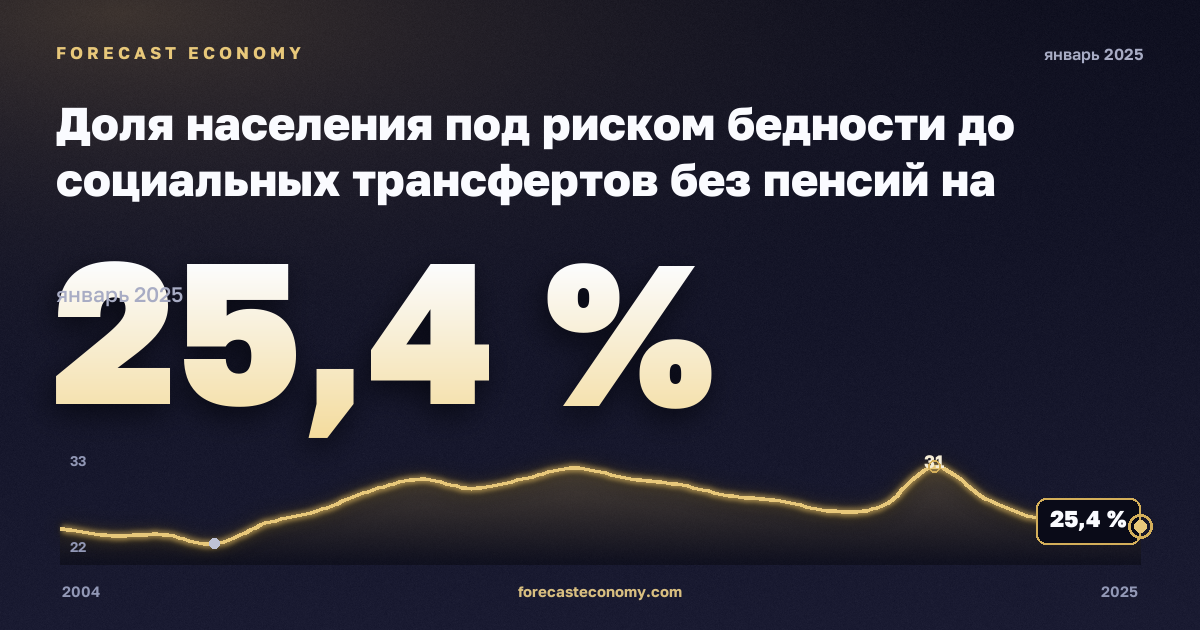 Доля населения под риском бедности до социальных трансфертов без пенсий на региональном уровне, % в Испании: график динамики 2004–2025, последнее значение 25,4 %, источник Евростат