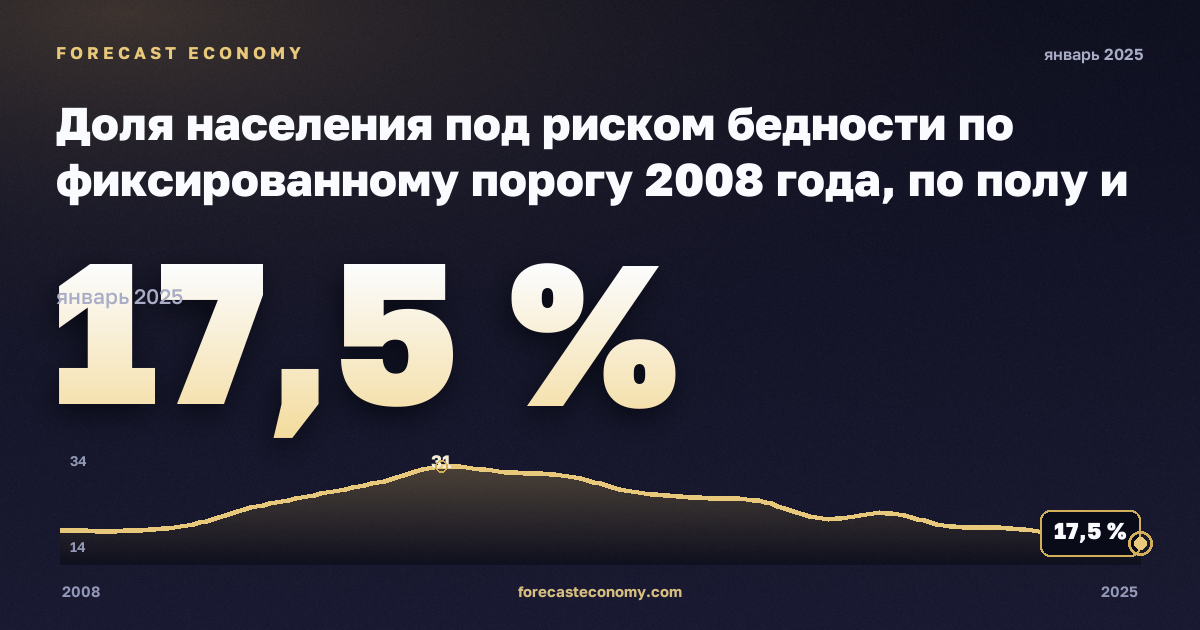 Доля населения под риском бедности по фиксированному порогу 2008 года, по полу и возрасту, %, медианный эквивалентный доход в Испании: график динамики 2008–2025, последнее значение 17,5 %, источник Евростат