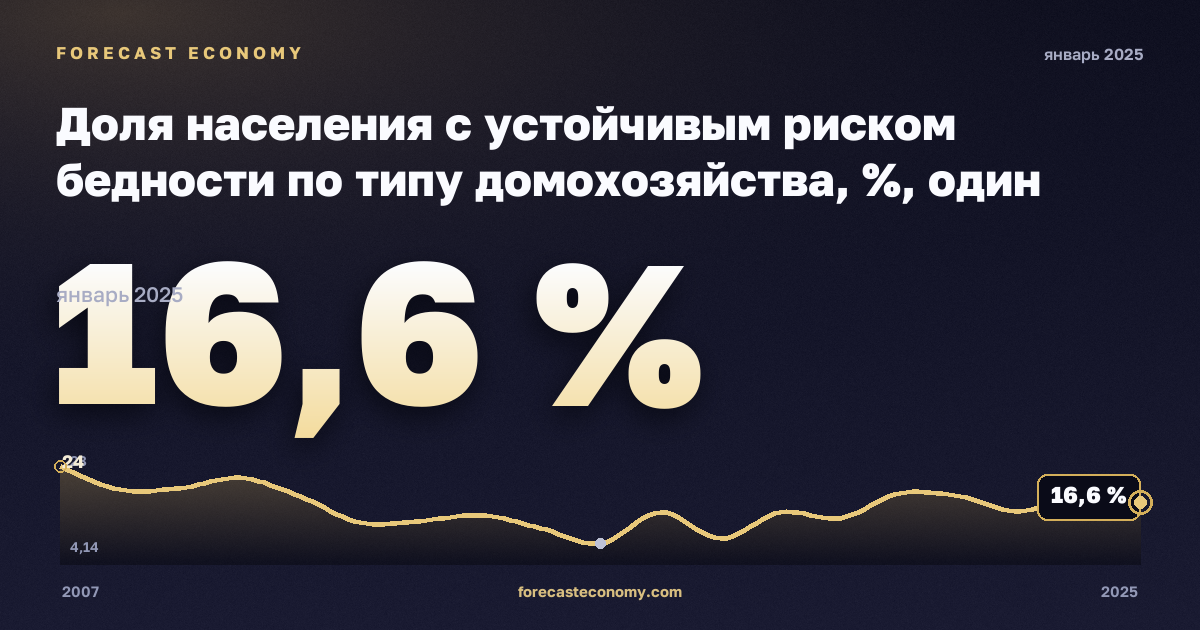Доля населения с устойчивым риском бедности по типу домохозяйства, %, один взрослый, медианный эквивалентный доход в Испании: график динамики 2007–2025, последнее значение 16,6 %, источник Евростат