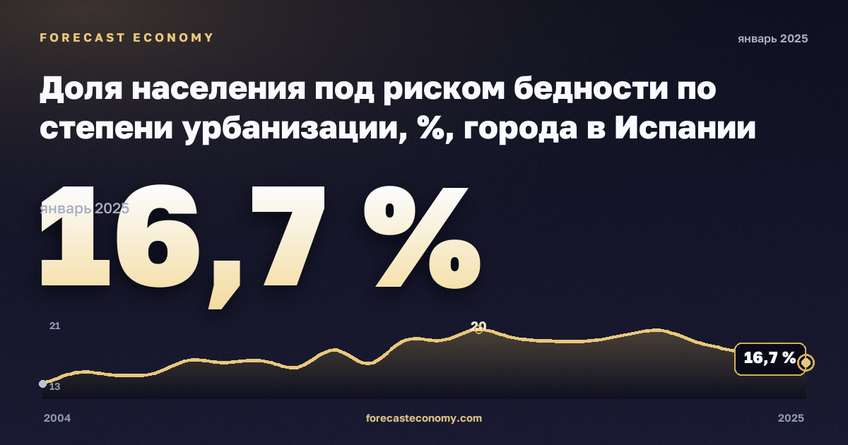 Доля населения под риском бедности по степени урбанизации, %, города в Испании: график динамики 2004–2025, последнее значение 16,7 %, источник Евростат