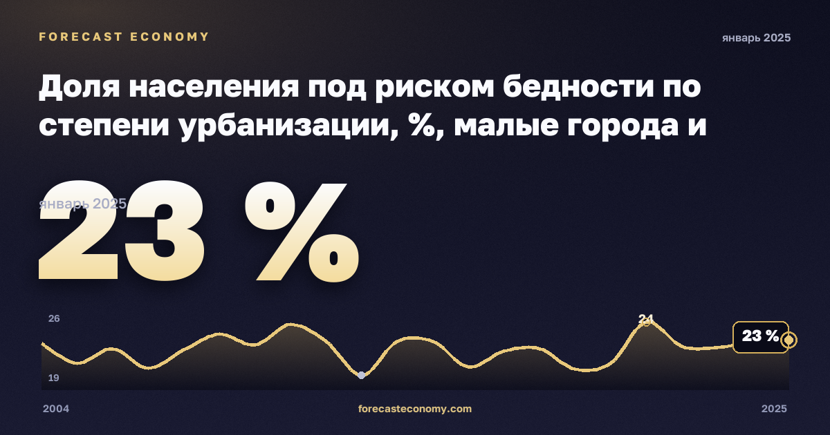 Доля населения под риском бедности по степени урбанизации, %, малые города и пригороды в Испании: график динамики 2004–2025, последнее значение 23 %, источник Евростат
