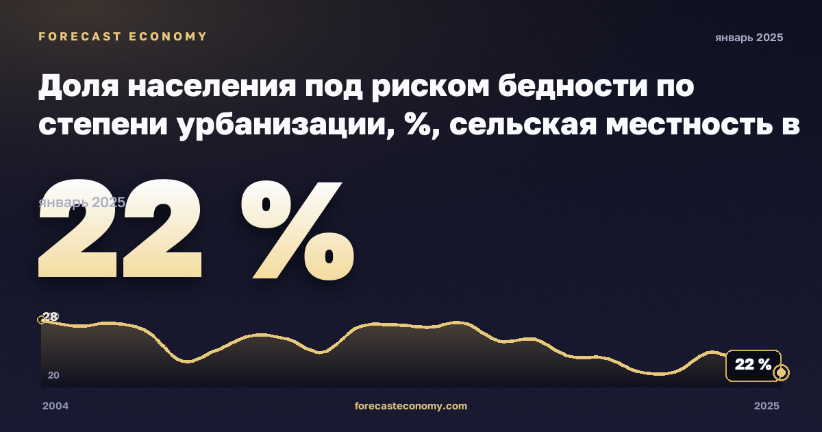Доля населения под риском бедности по степени урбанизации, %, сельская местность в Испании: график динамики 2004–2025, последнее значение 22 %, источник Евростат