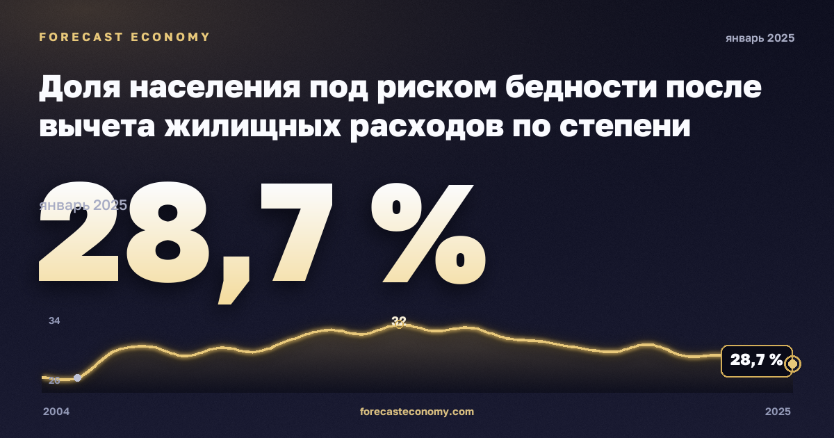 Доля населения под риском бедности после вычета жилищных расходов по степени урбанизации, % в Испании: график динамики 2004–2025, последнее значение 28,7 %, источник Евростат