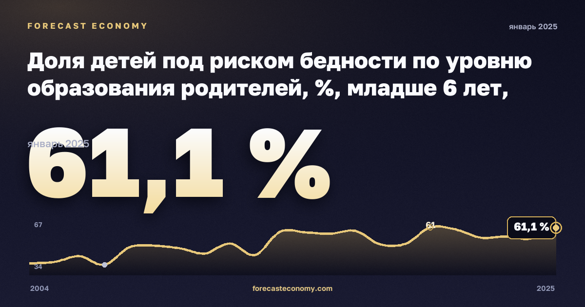 Доля детей под риском бедности по уровню образования родителей, %, младше 6 лет, ниже среднего образования в Испании: график динамики 2004–2025, последнее значение 61,1 %, источник Евростат