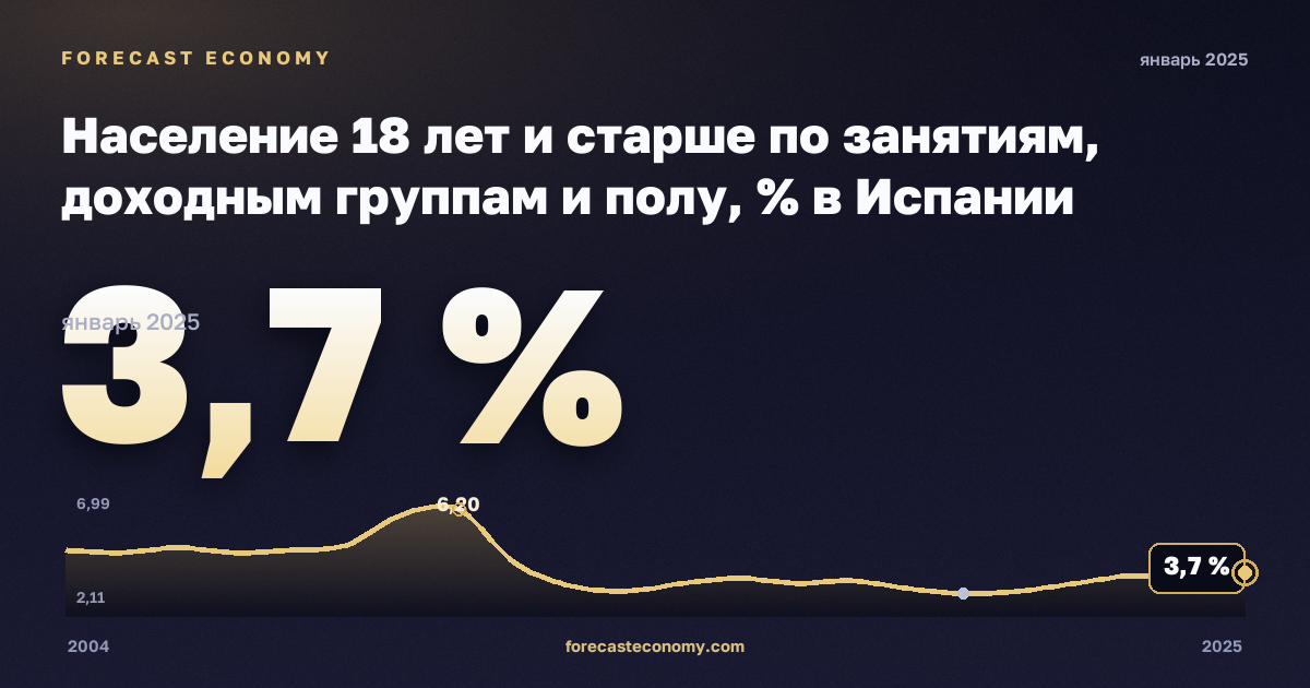 Население 18 лет и старше по занятиям, доходным группам и полу, % в Испании: график динамики 2004–2025, последнее значение 3,7 %, источник Евростат