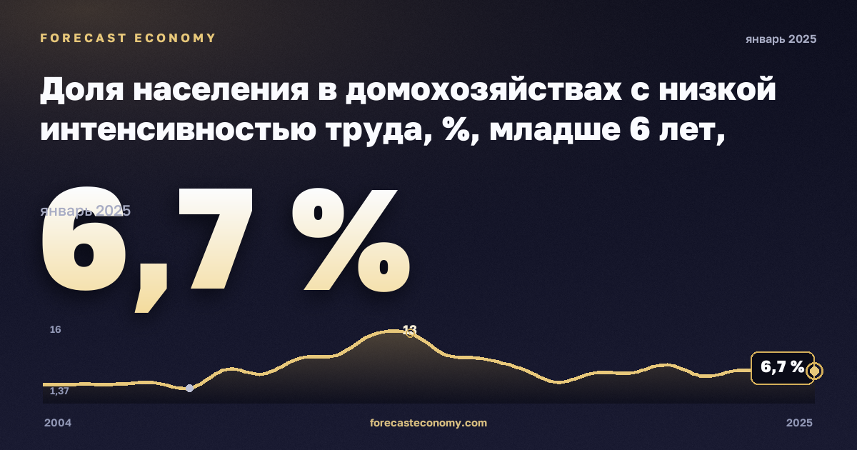 Доля населения в домохозяйствах с низкой интенсивностью труда, %, младше 6 лет, мужчины в Испании: график динамики 2004–2025, последнее значение 6,7 %, источник Евростат