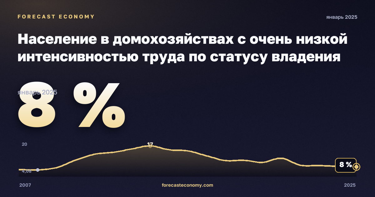 Население в домохозяйствах с очень низкой интенсивностью труда по статусу владения жильём, % в Испании: график динамики 2007–2025, последнее значение 8 %, источник Евростат