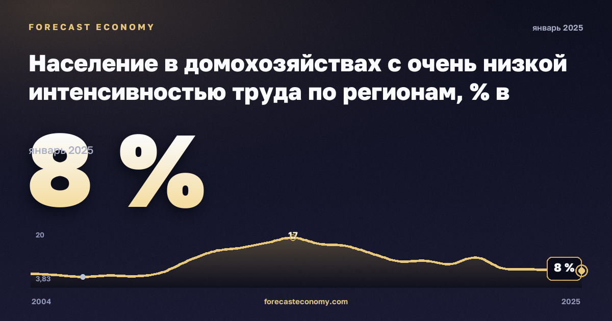 Население в домохозяйствах с очень низкой интенсивностью труда по регионам, % в Испании: график динамики 2004–2025, последнее значение 8 %, источник Евростат