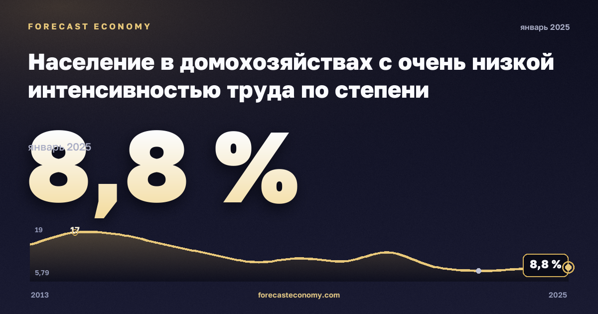 Население в домохозяйствах с очень низкой интенсивностью труда по степени урбанизации, %, малые города и пригороды в Испании: график динамики 2013–2025, последнее значение 8,8 %, источник Евростат
