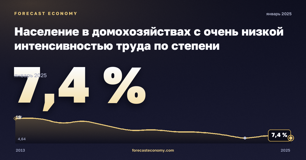 Население в домохозяйствах с очень низкой интенсивностью труда по степени урбанизации, %, сельская местность в Испании: график динамики 2013–2025, последнее значение 7,4 %, источник Евростат