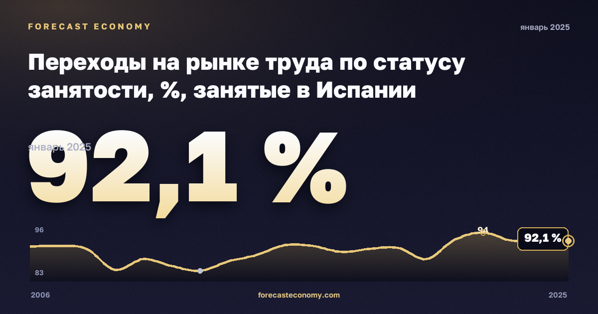 Переходы на рынке труда по статусу занятости, %, занятые в Испании: график динамики 2006–2025, последнее значение 92,1 %, источник Евростат