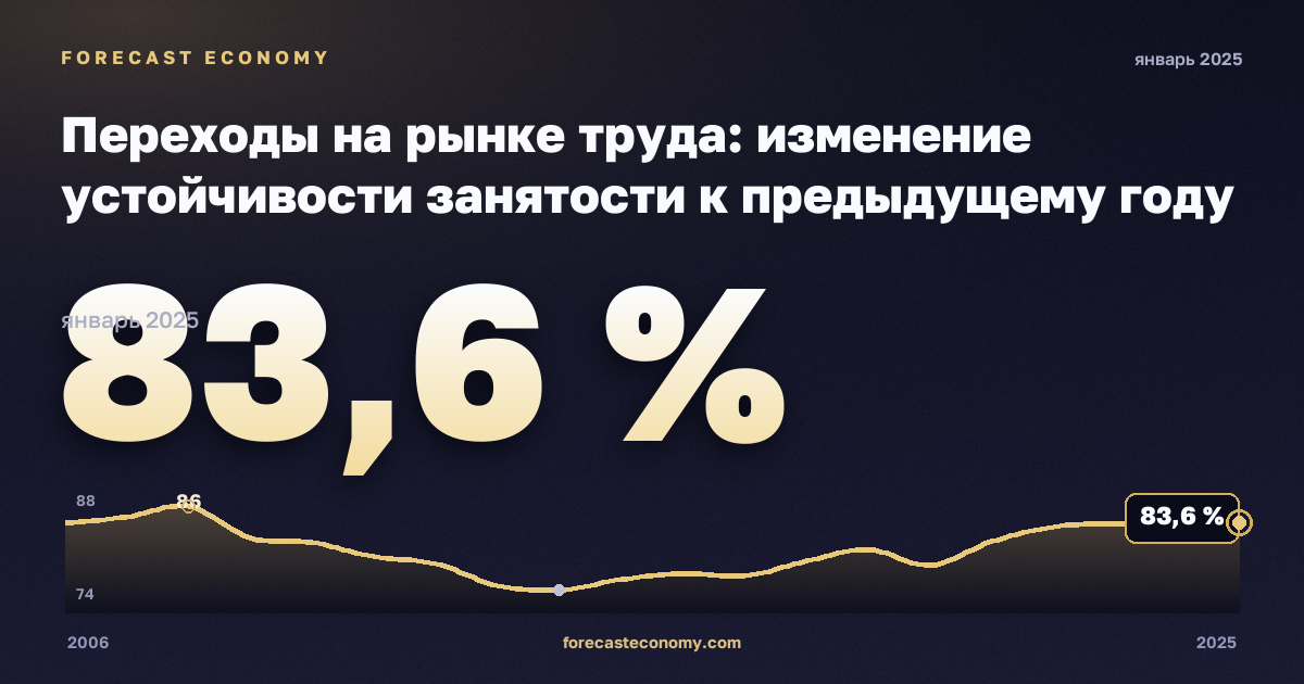 Переходы на рынке труда: изменение устойчивости занятости к предыдущему году по полу и прежнему статусу занятости, %, женщины в Испании: график динамики 2006–2025, последнее значение 83,6 %, источник Евростат