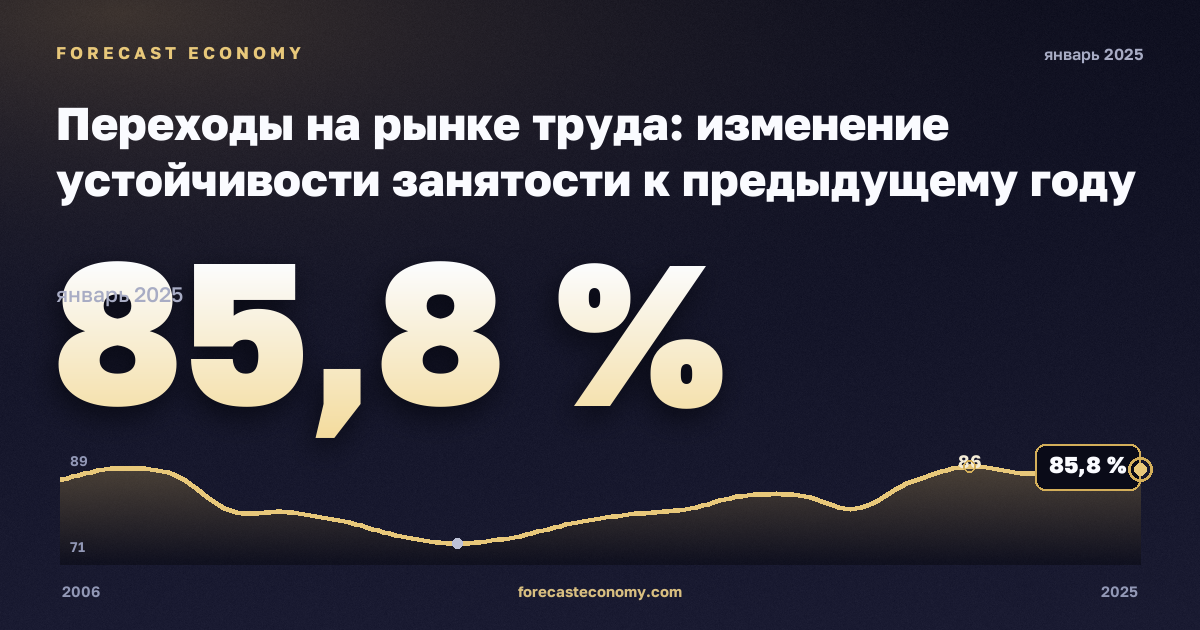 Переходы на рынке труда: изменение устойчивости занятости к предыдущему году по полу и прежнему статусу занятости, %, мужчины в Испании: график динамики 2006–2025, последнее значение 85,8 %, источник Евростат