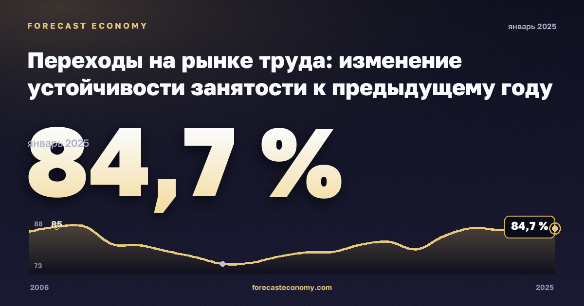 Переходы на рынке труда: изменение устойчивости занятости к предыдущему году по полу и прежнему статусу занятости, % в Испании: график динамики 2006–2025, последнее значение 84,7 %, источник Евростат