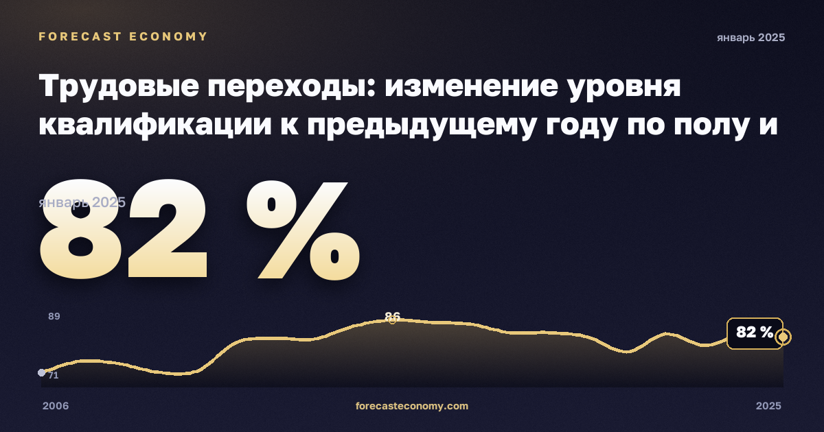 Трудовые переходы: изменение уровня квалификации к предыдущему году по полу и прежнему статусу занятости, % в Испании: график динамики 2006–2025, последнее значение 82 %, источник Евростат