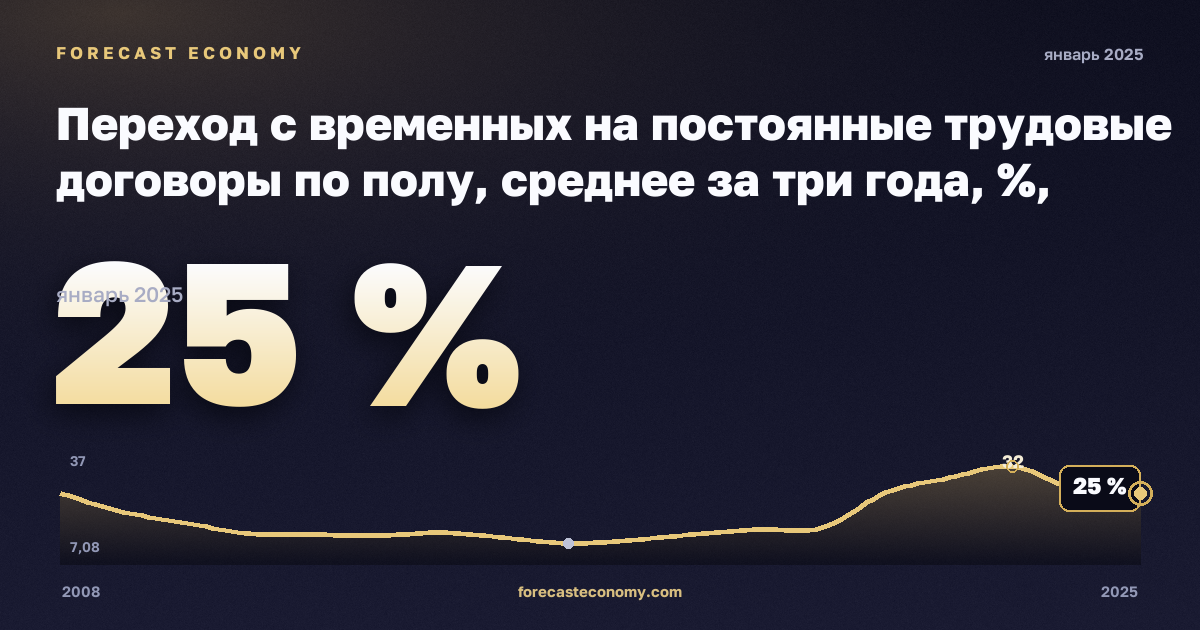 Переход с временных на постоянные трудовые договоры по полу, среднее за три года, %, мужчины в Испании: график динамики 2008–2025, последнее значение 25 %, источник Евростат