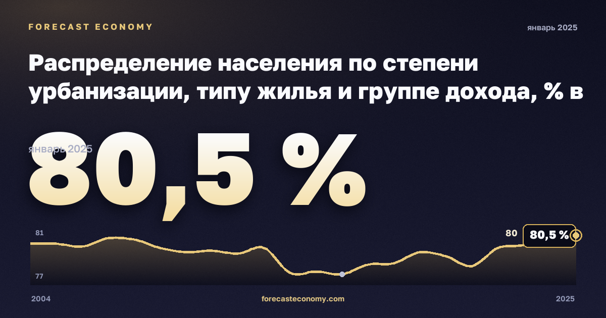 Распределение населения по степени урбанизации, типу жилья и группе дохода, % в Испании: график динамики 2004–2025, последнее значение 80,5 %, источник Евростат