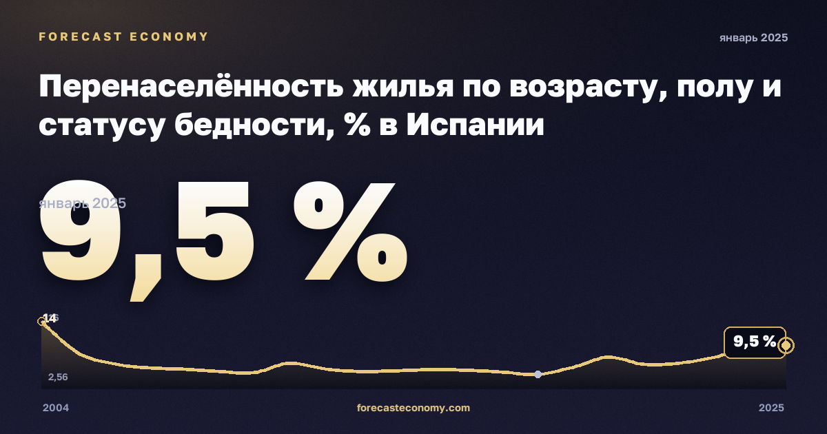 Перенаселённость жилья по возрасту, полу и статусу бедности, % в Испании: график динамики 2004–2025, последнее значение 9,5 %, источник Евростат