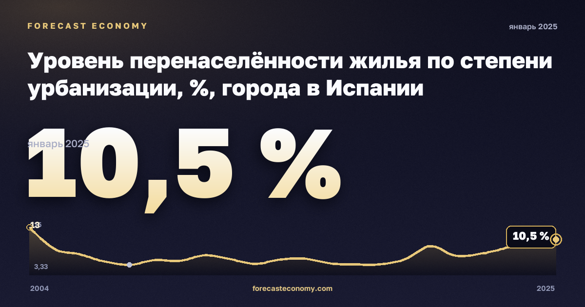 Уровень перенаселённости жилья по степени урбанизации, %, города в Испании: график динамики 2004–2025, последнее значение 10,5 %, источник Евростат