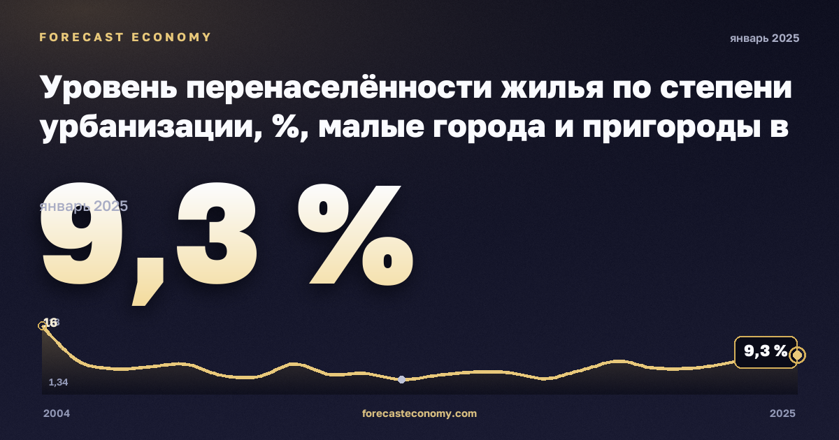 Уровень перенаселённости жилья по степени урбанизации, %, малые города и пригороды в Испании: график динамики 2004–2025, последнее значение 9,3 %, источник Евростат