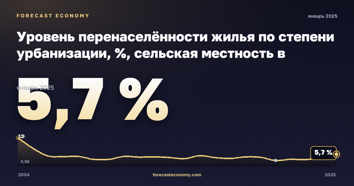 Уровень перенаселённости жилья по степени урбанизации, %, сельская местность в Испании: график динамики 2004–2025, последнее значение 5,7 %, источник Евростат