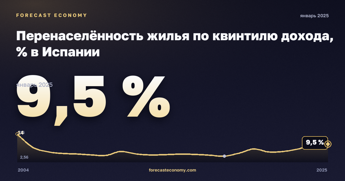 Перенаселённость жилья по квинтилю дохода, % в Испании: график динамики 2004–2025, последнее значение 9,5 %, источник Евростат
