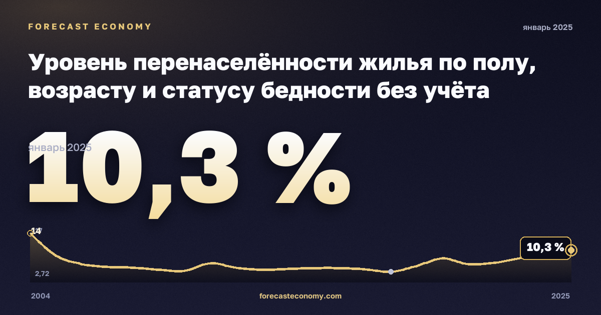 Уровень перенаселённости жилья по полу, возрасту и статусу бедности без учёта одиночных домохозяйств, % в Испании: график динамики 2004–2025, последнее значение 10,3 %, источник Евростат