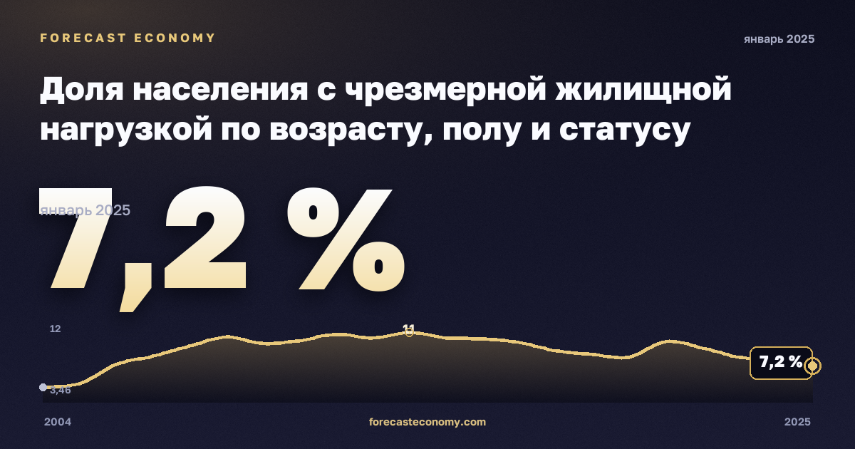 Доля населения с чрезмерной жилищной нагрузкой по возрасту, полу и статусу бедности, % в Испании: график динамики 2004–2025, последнее значение 7,2 %, источник Евростат