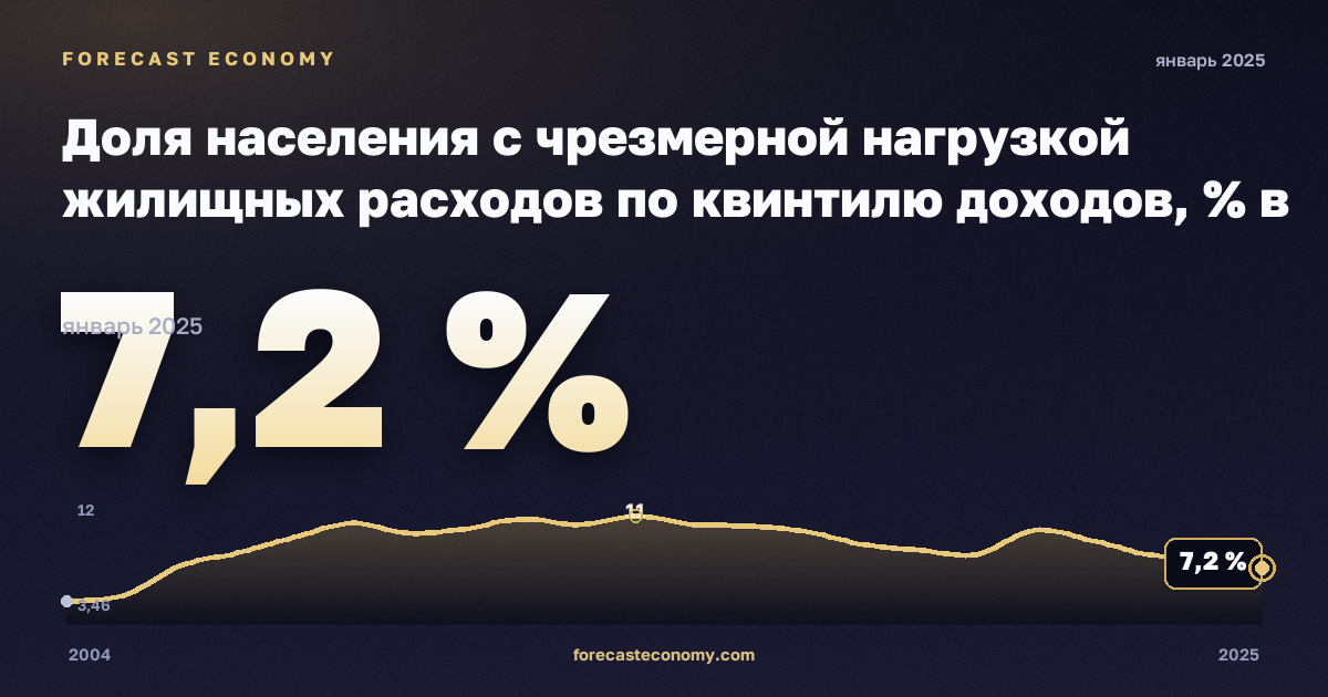 Доля населения с чрезмерной нагрузкой жилищных расходов по квинтилю доходов, % в Испании: график динамики 2004–2025, последнее значение 7,2 %, источник Евростат